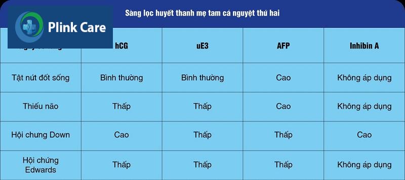 Sàng lọc huyết thanh mẹ tam cá nguyệt thứ hai
