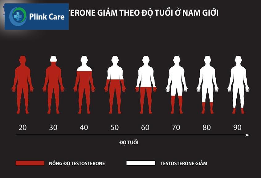 nong do testosterone giam