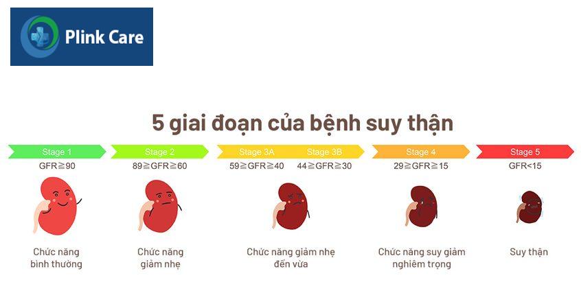 Các giai đoạn của bệnh suy thận