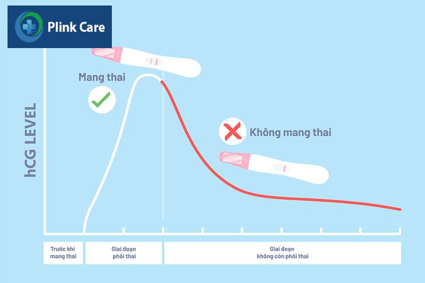 beta hcg bao nhiêu là thai ngoài tử cung