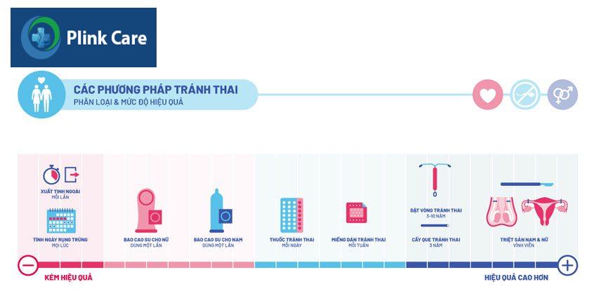phương pháp tránh thai phổ biến