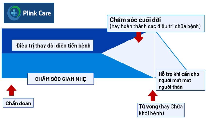 phương pháp chăm sóc giảm nhẹ cho bệnh nhân ung thư