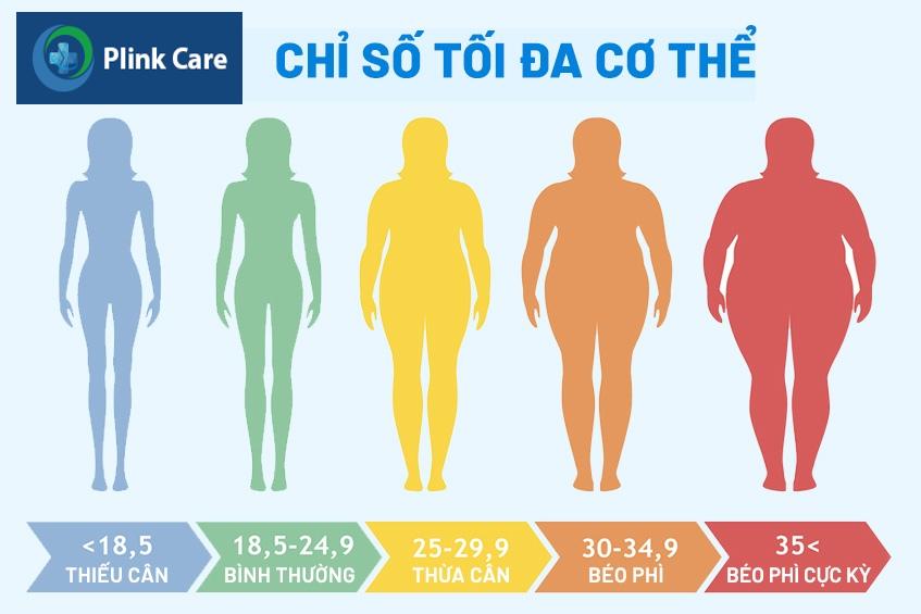 chỉ số cơ thể (BMI) từ 25 trở lên là béo phì