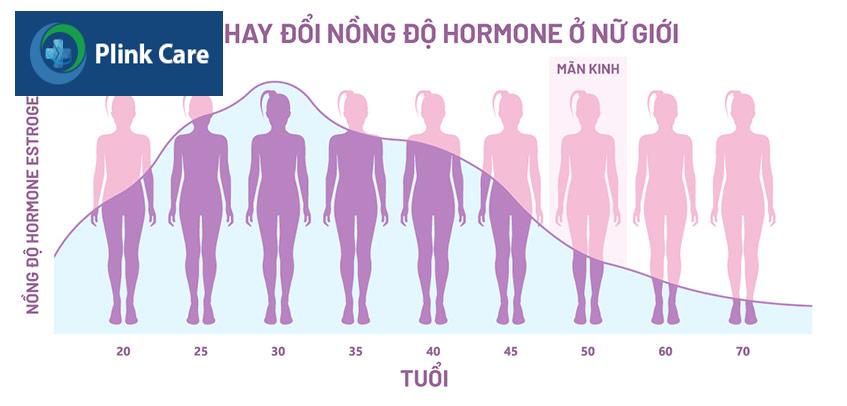 nồng độ nội tiết tố nữ thay đổi