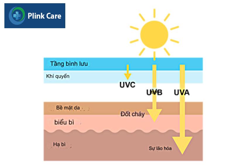 bức xạ tiếp cận nhiều vị trí tùy mức năng lượng