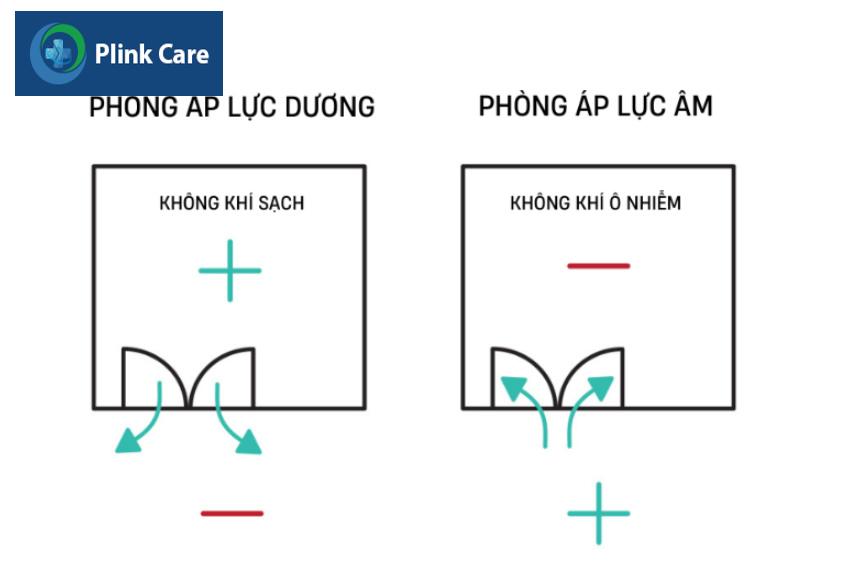 Hướng di chuyển của không khí trong phòng áp lực dương và phòng áp lực âm