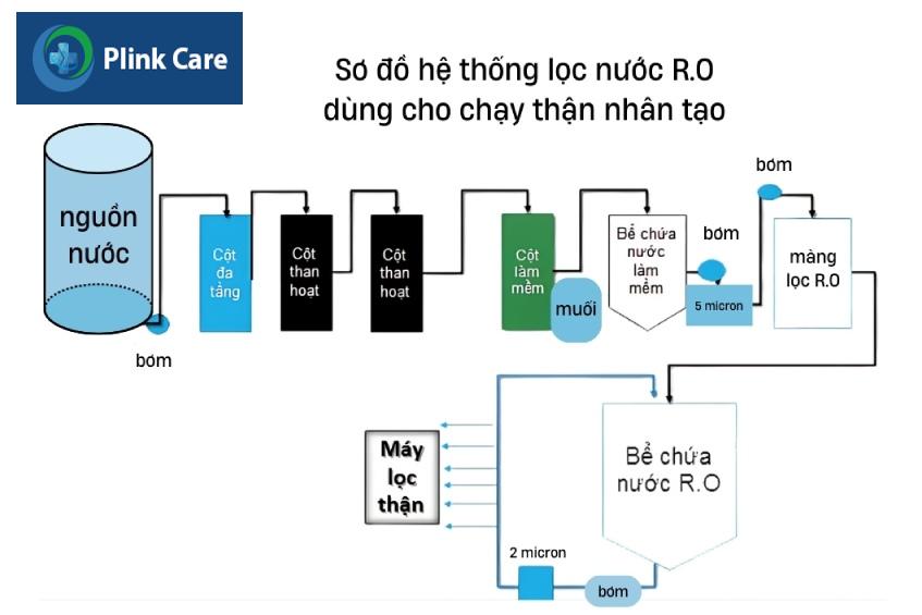 sơ đồ hệ thống lọc nước ro